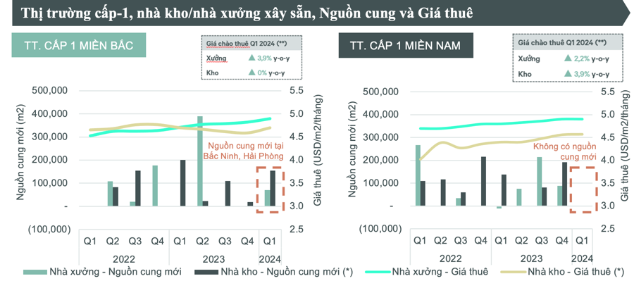 Dự báo giá thuê đất công nghiệp Việt Nam tăng 3–9% mỗi năm trong 3 năm tới