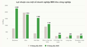 Các công ty bất động sản công nghiệp lãi đậm nhờ nhu cầu thuê phục hồi