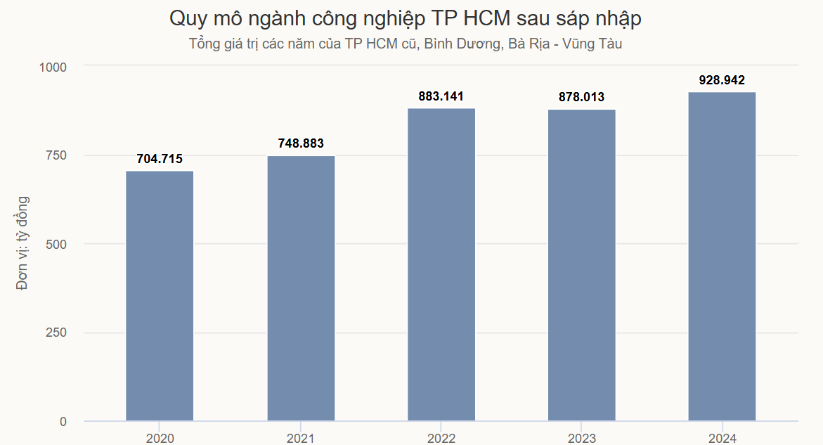 Cơ hội cạnh tranh cho ngành công nghiệp TP HCM sau sáp nhập